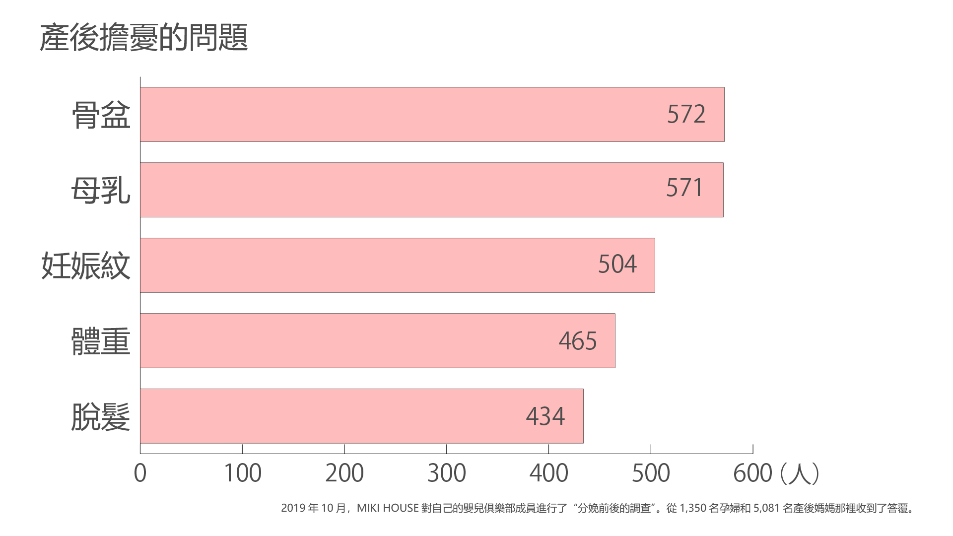 產後擔憂的問題