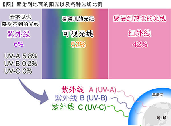 照射到地面的阳光以及各种光线比例