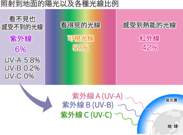 照射到地面的陽光以及各種光線比例