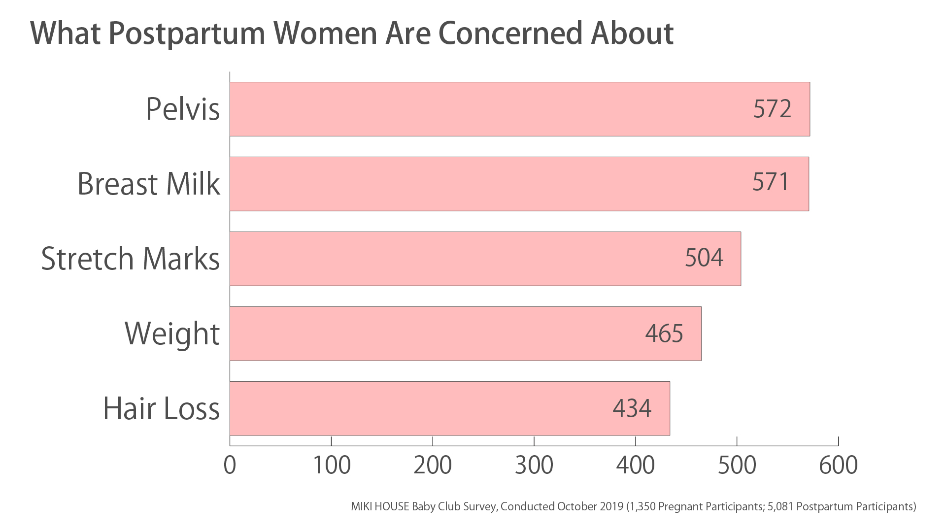 What postpartum women are concerned about